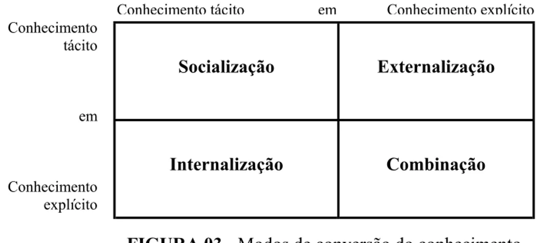 FIGURA 03 - Modos de conversão do conhecimento  Fonte:  NONAKA  &amp;  TAKEUCHI  (1997) 