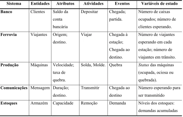 TABELA 02 - Exemplos de componentes de um sistema 