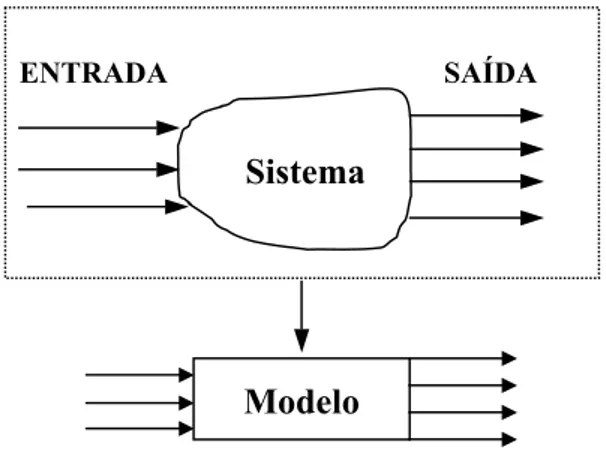 FIGURA 06 - Processo simples de modelagem  Fonte: Adaptado de  CASSANDRAS  &amp;  LAFORTUNE  (1999) 