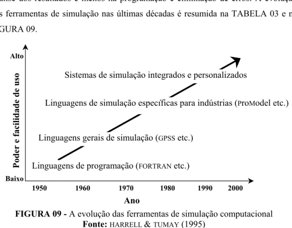 FIGURA 09 - A evolução das ferramentas de simulação computacional  Fonte:  HARRELL  &amp;  TUMAY  (1995) 