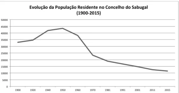 Figura 1.8. Evolução da população residente no concelho do Sabugal (1900-2015)