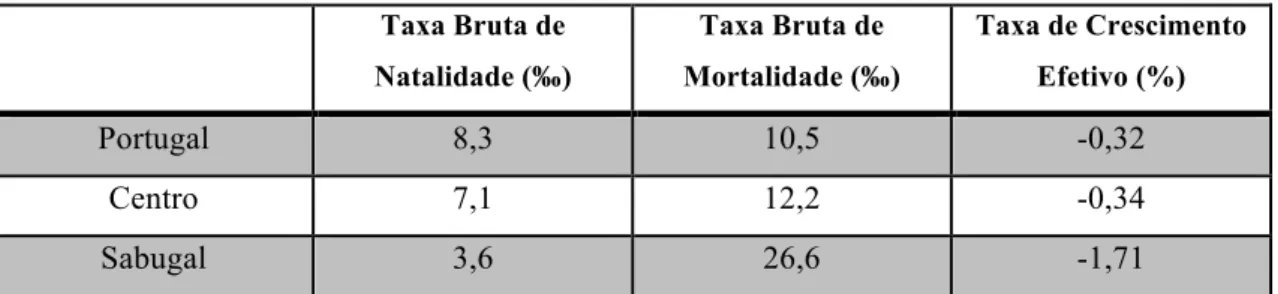 Tabela 1.1 - Taxa Bruta de Natalidade, Taxa Bruta de Mortalidade e Crescimento Efetivo no Concelho do  Sabugal em 2015  Taxa Bruta de  Natalidade (‰)  Taxa Bruta de  Mortalidade (‰)  Taxa de Crescimento Efetivo (%)  Portugal  8,3  10,5  -0,32  Centro  7,1 