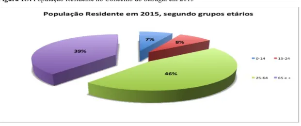 Figura 1.9. População Residente no Concelho do Sabugal em 2015