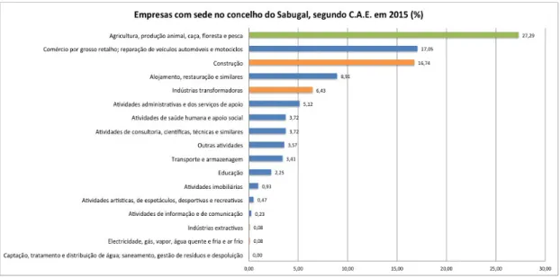 Figura 1.10. Empresas com sede no concelho do Sabugal, segundo C.A.E. em 2015