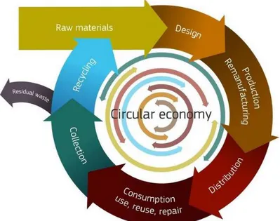 Figura 6. Processo Industrial baseado numa Economia Circular  Fonte: Fundação Ellen MacArthur, 2015 