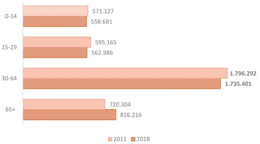 Gráfico 1. População residente (N.º) por grupos etários na RLVT, em 2011 e 2018 