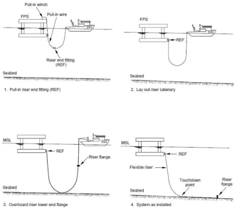 Figura 1.10: Esquema de instalação de um riser em catenária. Extraído de API (2002)