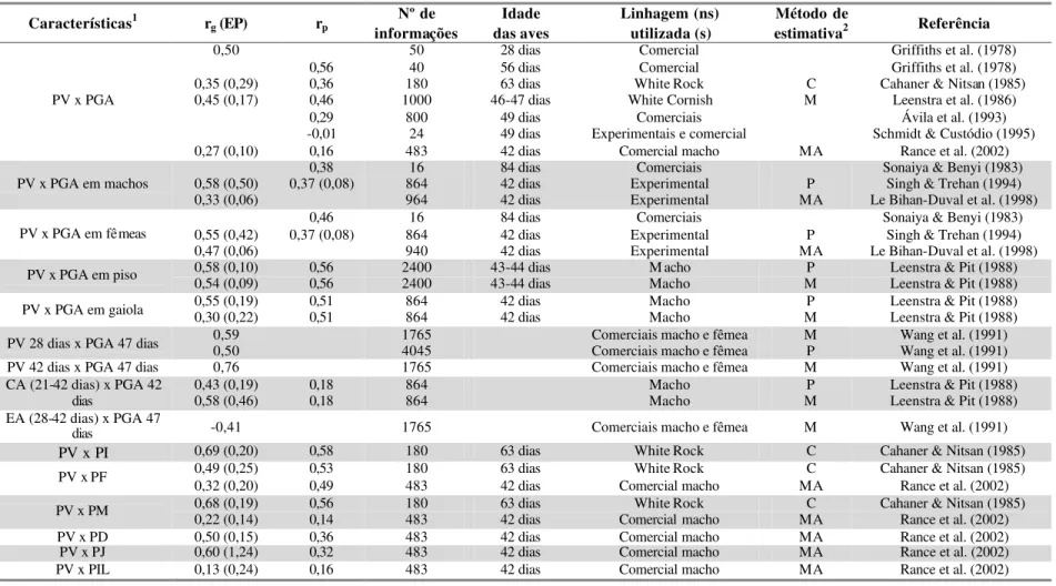 TABELA 8   – Estimativas de correlações genétic as (r g ) e fenotípicas (r p ) entre características de desempenho e características de  composição corporal em frangos de corte, segundo diversos autores