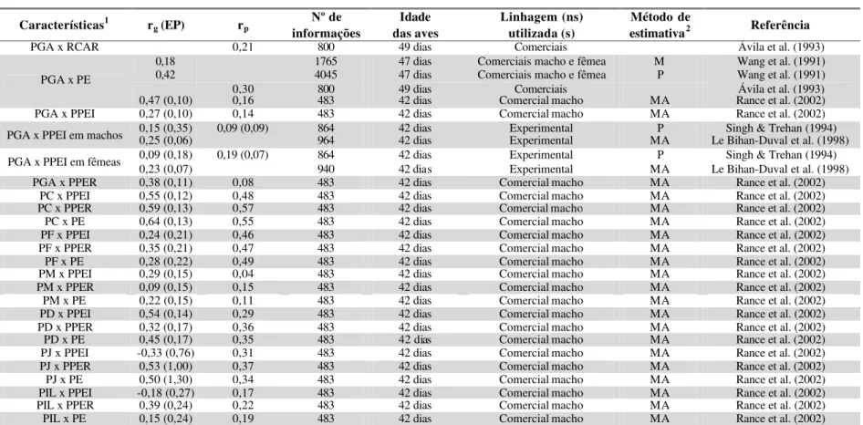 TABELA 9   – Estimativas de correlações genéticas  (r g ) e fenotípicas (r p ) entre características de carcaça e características de  composição corporal em frangos de corte, segundo diversos autores
