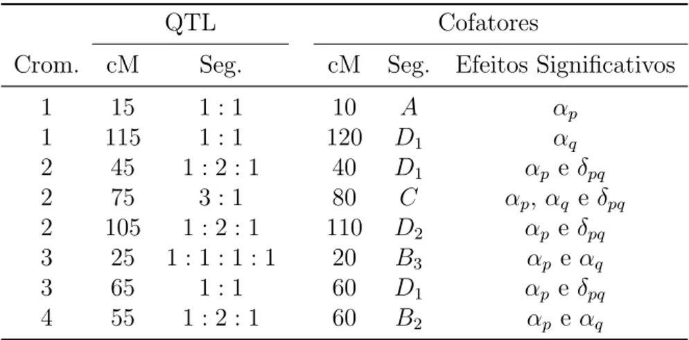 Tabela 8 – Localiza¸c˜ao dos cofatores em rela¸c˜ao a posi¸c˜ao dos QTLs simulados