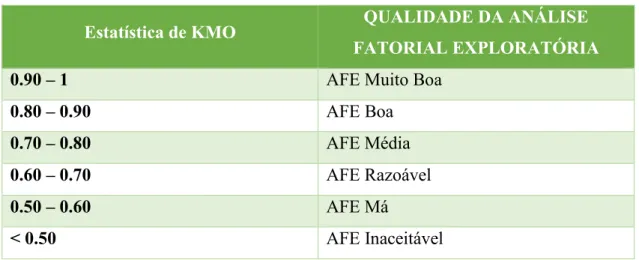 Tabela 2. Estatística de KMO | Qualidade da Análise Fatorial - Adaptado de Pestana, M