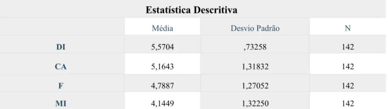 Tabela 5.. Estatística Descritiva 