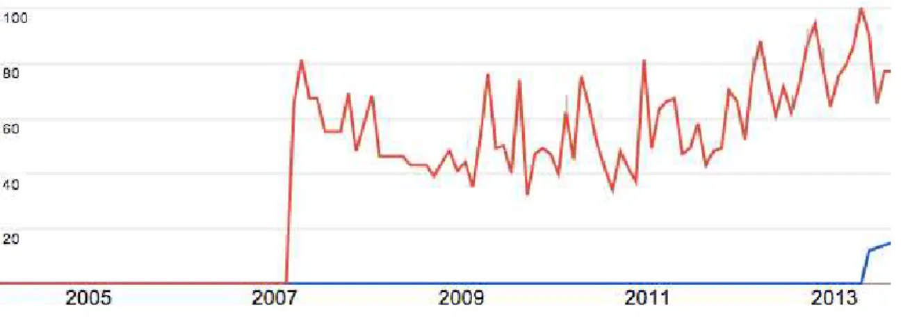 Figura 2.1: S´erie temporal gerado no Google Trends mostrando a repercuss˜ao do termo REA (azul) em contrapartida do termo Open Educational Resources (vermelho).