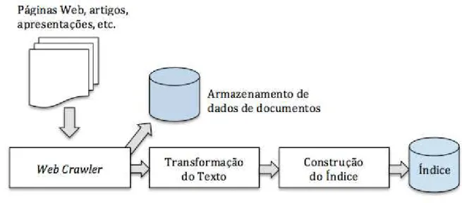 Figura 3.2: Processo de indexa¸c˜ao (adaptado de Croft et al. (2011)).