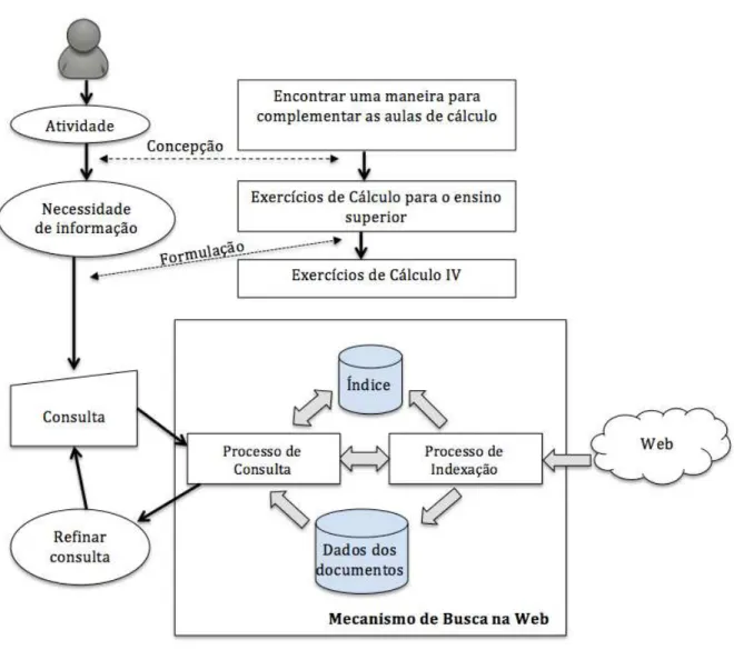 Figura 3.4: Vis˜ao geral de um mecanismo de busca gen´erico na Web.