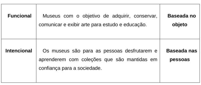 Tabela 1 - Mudança de definição dos museus (Rentschler, 2004) 