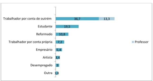 Gráfico 2 - Ocupação 