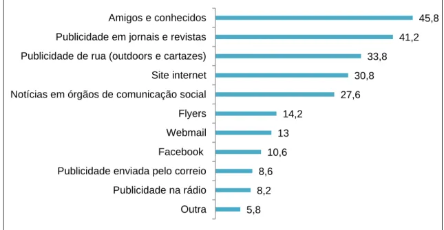 Gráfico 7 – Meios de Comunicação 