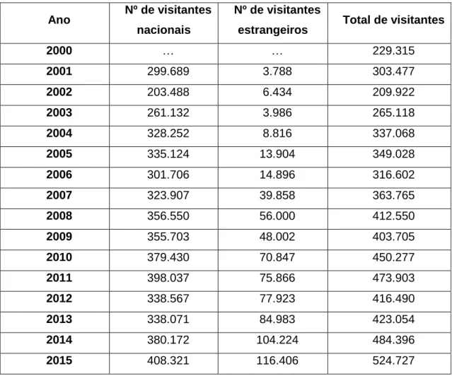 Tabela 3 - Visitantes de Serralves 