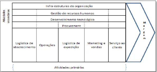 Figura 1: A Cadeia de Valor 