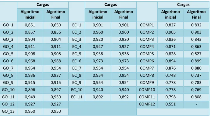 Tabela 2: Cargas dos indicadores do modelo 