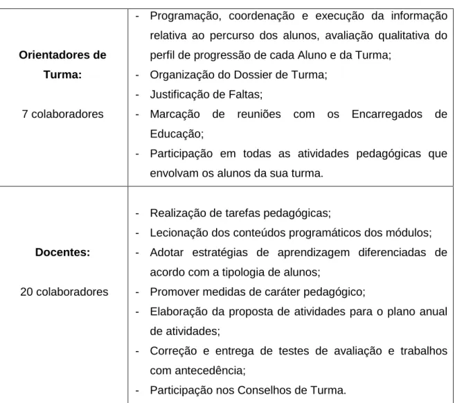 Tabela 3.3:  Principais  competências dos colaboradores do Gabinete de Apoio Pedagógico  Fonte: Material disponibilizado pela EPNazaré 
