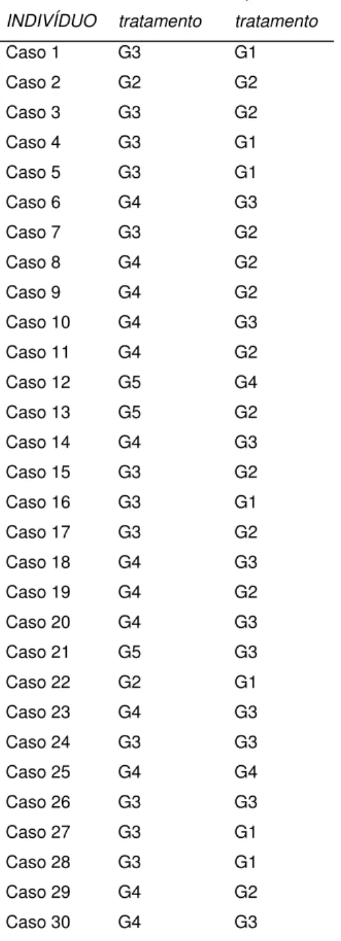 Tabela 1 – Classificação dos indivíduos do grupo experimental  INDIVÍDUO  Antes do  tratamento  Após o tratamento  Caso 1   G3  G1  Caso 2  G2  G2  Caso 3  G3  G2  Caso 4  G3  G1  Caso 5  G3  G1  Caso 6  G4  G3  Caso 7  G3  G2  Caso 8  G4  G2  Caso 9  G4  