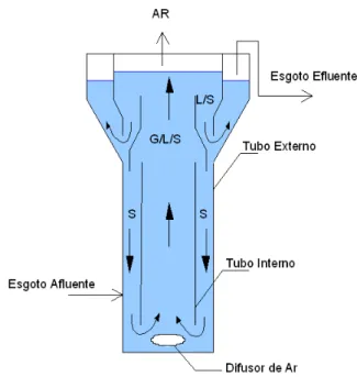 Figura 1.1: Esquema de um reator BAS, tipo “air-lift”, segundo Heijnen (1990) 