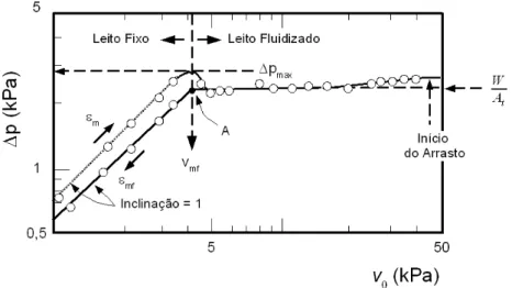 Figura 3.3: Relação entre queda de pressão e velocidade para um leito de areia uniforme