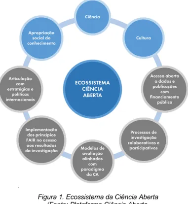 Figura 1. Ecossistema da Ciência Aberta   (Fonte: Plataforma Ciência Aberta,  http://www.ciencia-aberta.pt/sobre-ciencia-aberta) 