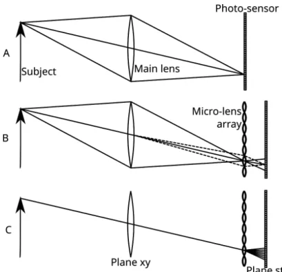 Figure 2.4: A - Simple Camera setup; B - Plenoptic Camera setup; C - Physical corre- corre-spondence with the Two-plane Parametrisation (adapted from [1]).