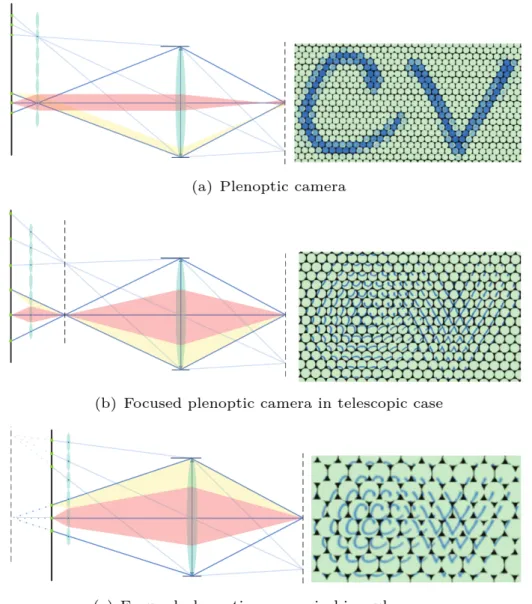 Figure 2.7: Schematic representation of a plenoptic camera 1.0 (a), a Keplerian focused plenoptic camera (b) and a Galilean focused plenoptic camera (c) (from [29]).