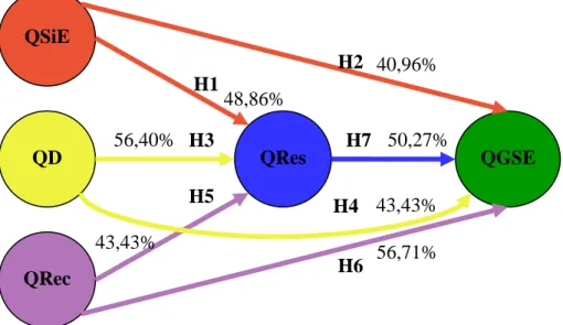 Figura n.º5: Resultado da validação das hipóteses: 