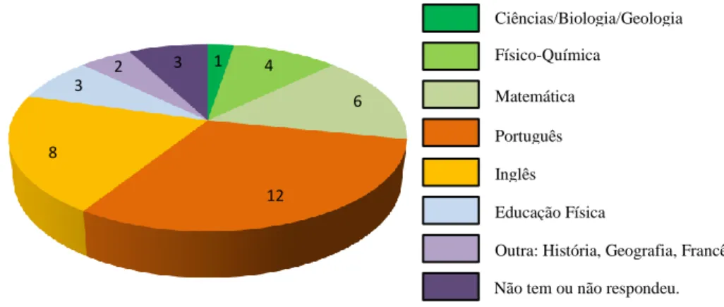 Figura 26: Gráfico que representa as respostas à questão: “Qual (ou quais) a(s) disciplina(s)  que menos gostas?” A resposta era aberta