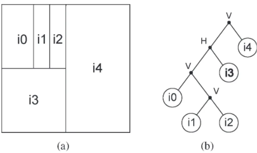 Figure 2.12: Flexible block segmentation and partition tree [14]: (a) segmentation of an image block, (b) corresponding binary segmentation tree.
