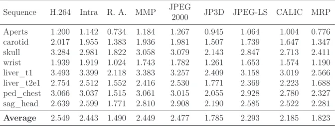 Table 3.2: Coding performance evaluation for lossless encoders using the number of slices given in Table 3.1 (results in bpp).