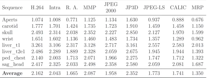 Table 3.5: Compression results for slices aligned with the YZ plane (in bpp).