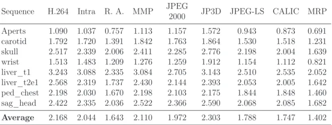 Table 3.7: Compression results for slices aligned with the XZ plane (in bpp).