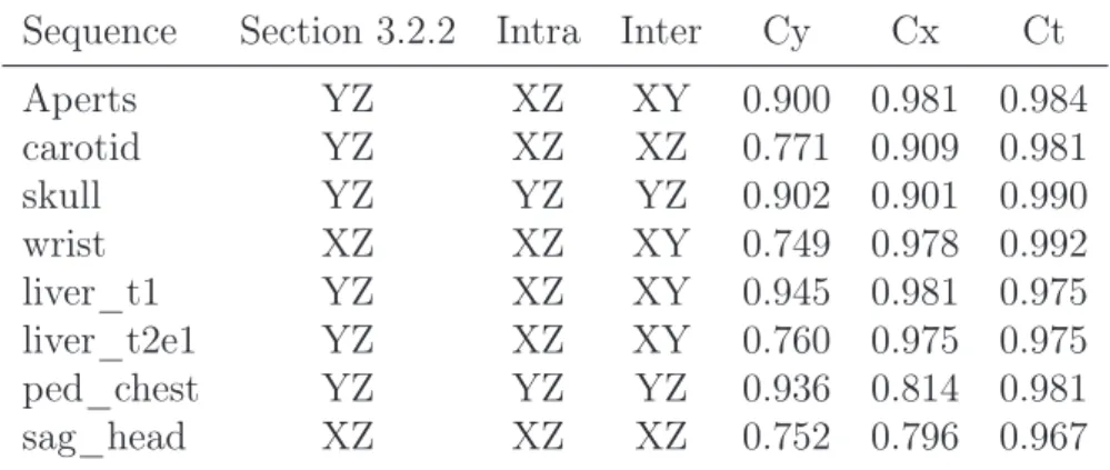 Table 3.9: Correlation coeﬃcients for all directions and choice of the best OCP.