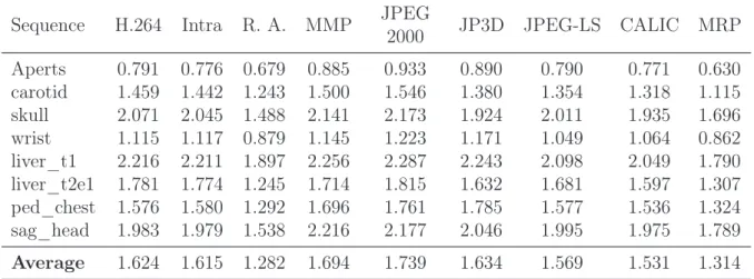 Table 3.12: Results of the encoding of the pixel-wise diﬀerence residue (in bpp).