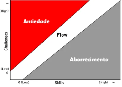 Figura 3. Ocorrência do Flow 