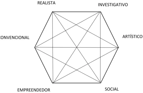 Figura 1 - Modelo Hexagonal do RIASEC. Extraído de Holland (1997) 