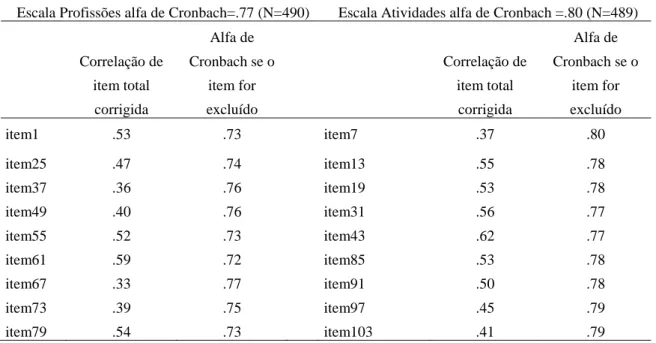 Tabela 3 – Escala Técnico-Manual Profissões e Atividades: coeficiente alfa de Cronbach  .88 (N= 487)  Correlação de  item total  corrigida  Alfa de  Cronbach se o item for excluído  item1  .61  .87  item7  .42  .88  item13  .60  .87  item19  .54  .87  item