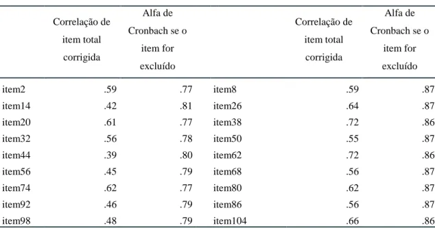 Tabela 6 – Escala Científico-investigador Profissões e Atividades: indicadores de  consistência interna 