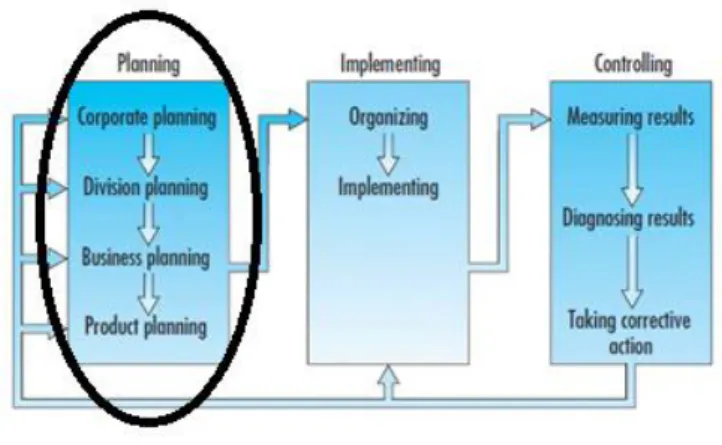 Figura 9 Planeamento, Implementação e Controlo (Kotler &amp; Armstrong, 2010)  Este  processo  consiste  em  quatro  passos,  como  se  pode  ver  pela  imagem  que  se  segue: 