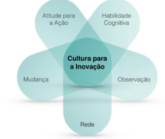 Figura 12 Cultura para Inovação 25 6.2.2.2.  Tecnologia para a Inovação 