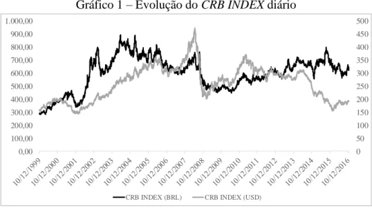 Gráfico 1 – Evolução do CRB INDEX diário 