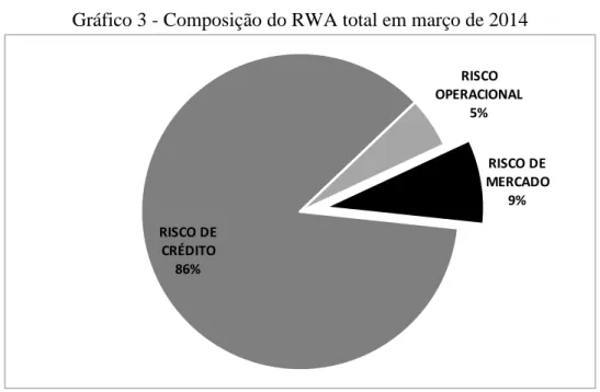 Gráfico 3 - Composição do RWA total em março de 2014 