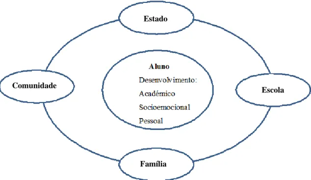 Figura 1 – Sistema inclusivo centrado no aluno (Correia, 1995, 2013, p. 9) Estado 