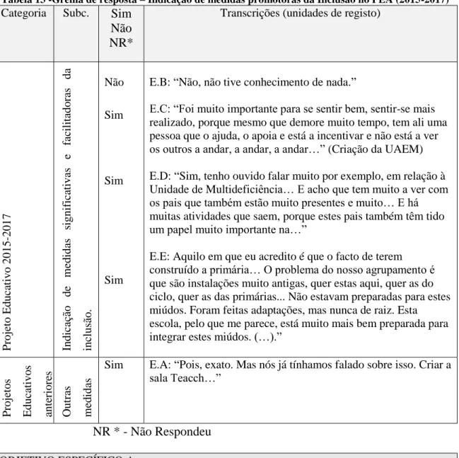 Tabela 13 -Grelha de resposta – Indicação de medidas promotoras da Inclusão no PEA (2015-2017) Categoria  Subc